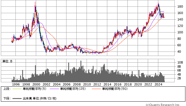 日本電信電話株式会社（NTT）［9432］株価チャート