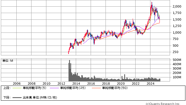 日本取引所グループ［8697］20年株価チャート