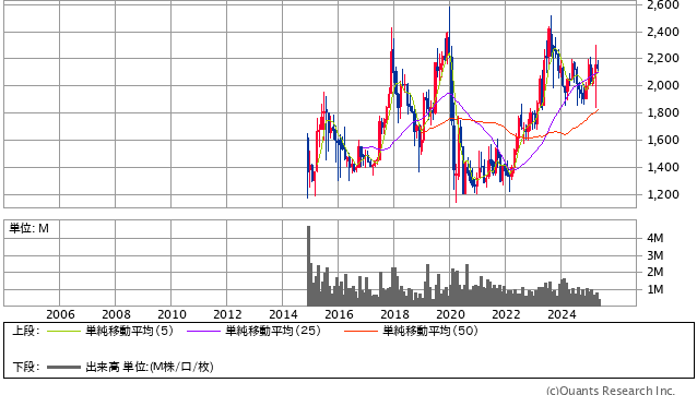 SFPホールディングス［3198］20年株価チャート