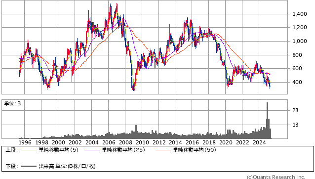 日産自動車［7201］30年株価チャート