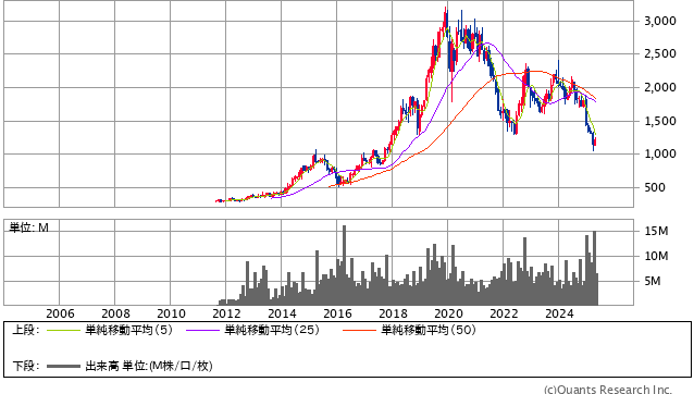 マニー［7730］20年株価チャート
