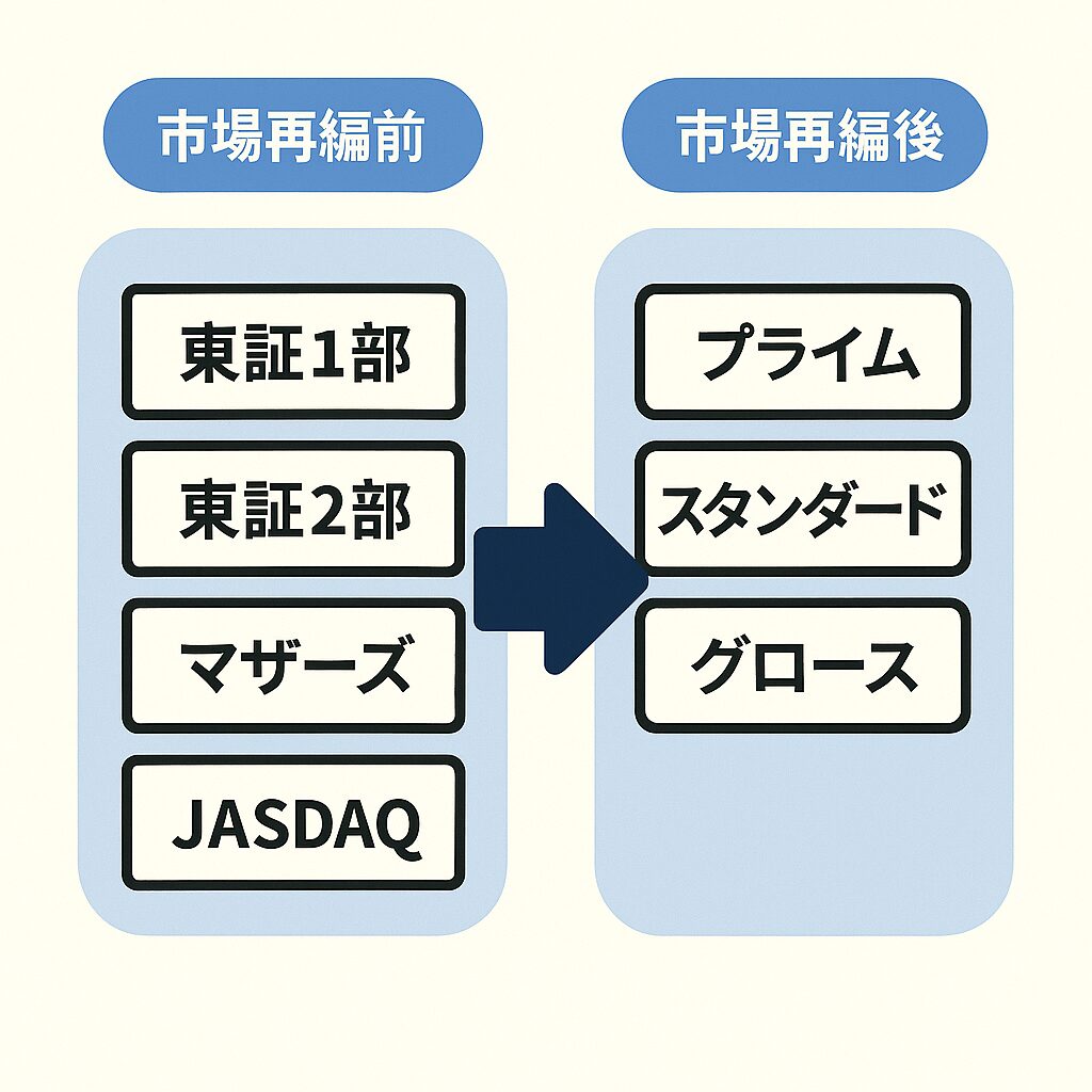 東証1部・2部・マザーズ・JASDAQ
