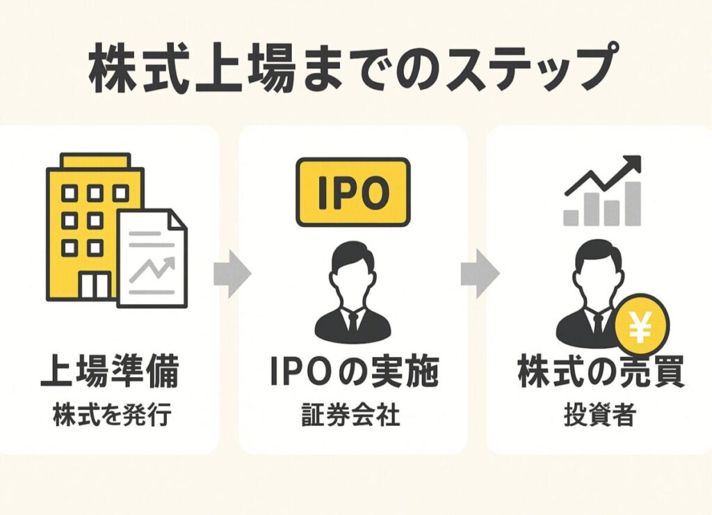 株式上場までのステップ