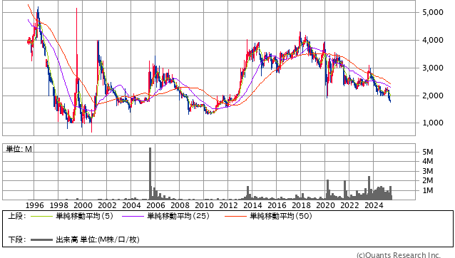 近鉄百貨店［8244］30年株価チャート