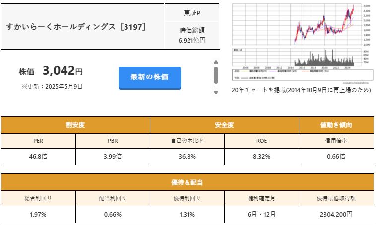 すかいらーくホールディングスの株価情報