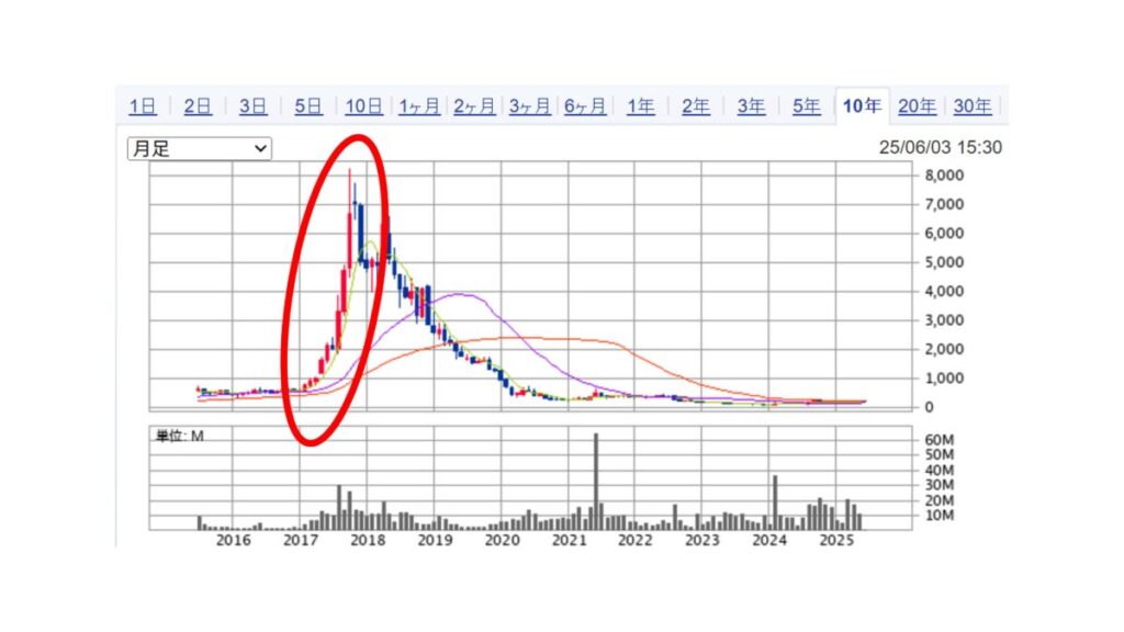 ペッパーフードサービス10年株価チャート
