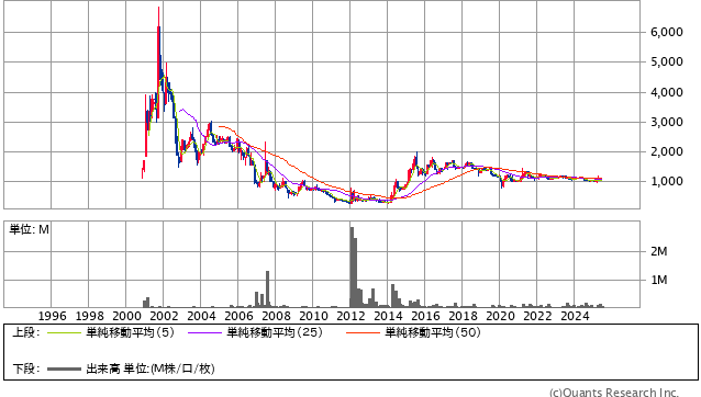 魚喜［2683］30年株価チャート