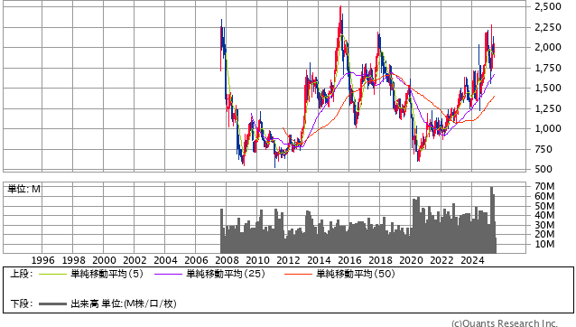 J.フロント リテイリング［3086］３0年株価チャート
