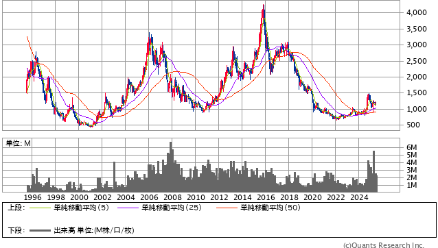チヨダ［8185］30年株価チャート