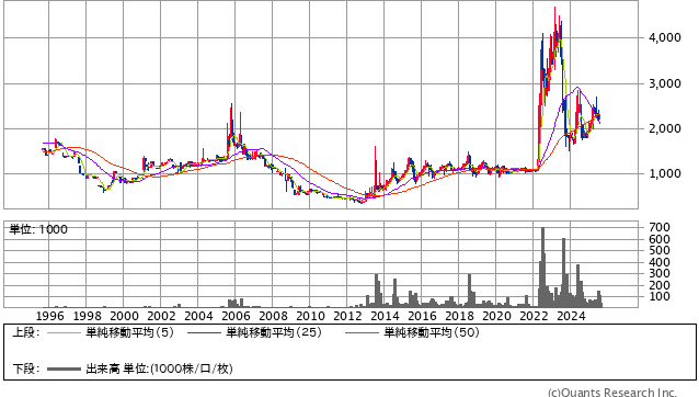 セイヒョー［2872］30年株価チャート