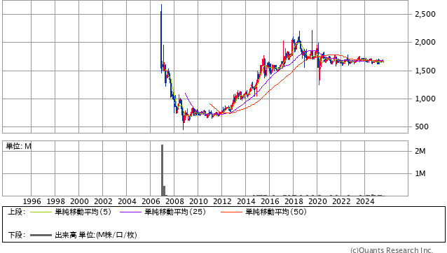 ライフフーズ［3065］30年株価チャート