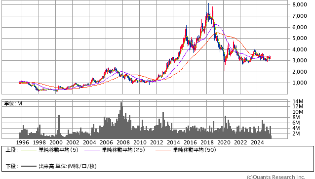 イズミ［8273］30年株価チャート