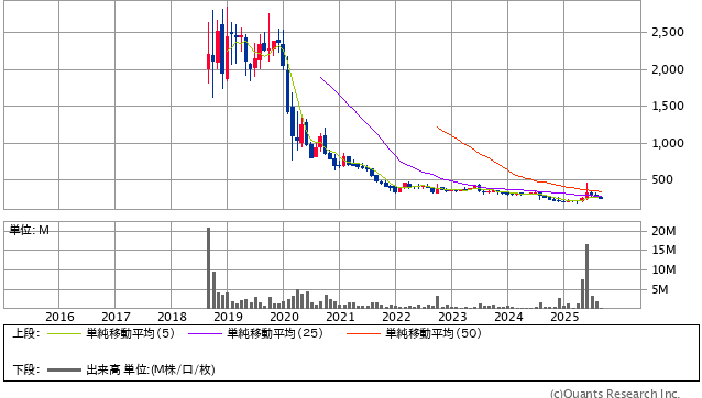 and factory［7035］10年株価tys－ト