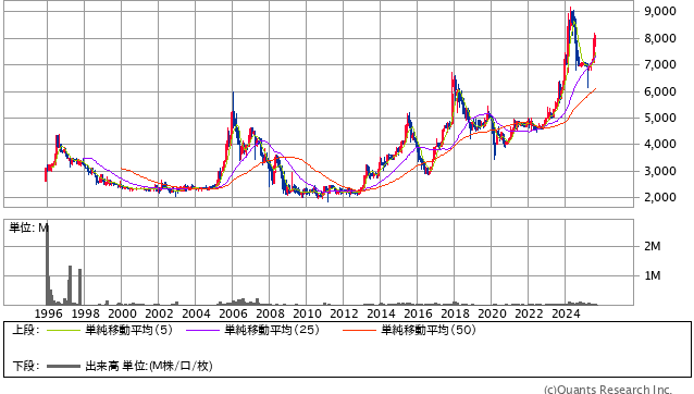 岡谷鋼機［7485］30年株価チャート