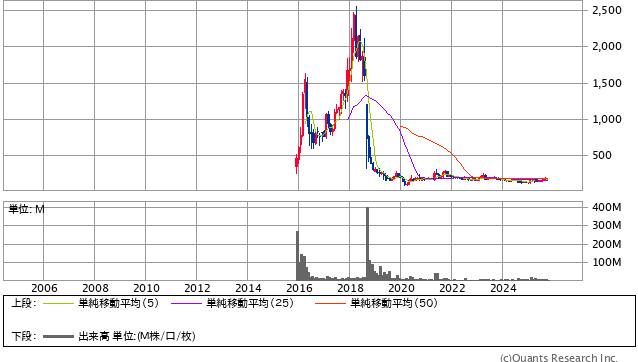 ロボットホーム［1435］20年株価チャート
