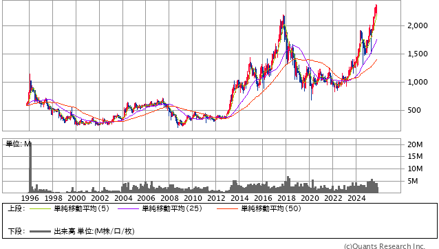 サカタインクス［4633］30年株価チャート