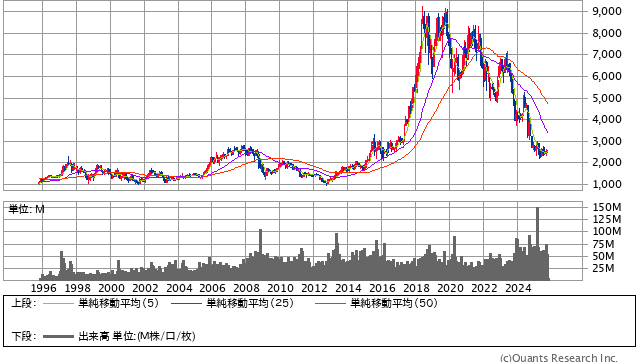 資生堂［4911］30年株価チャート