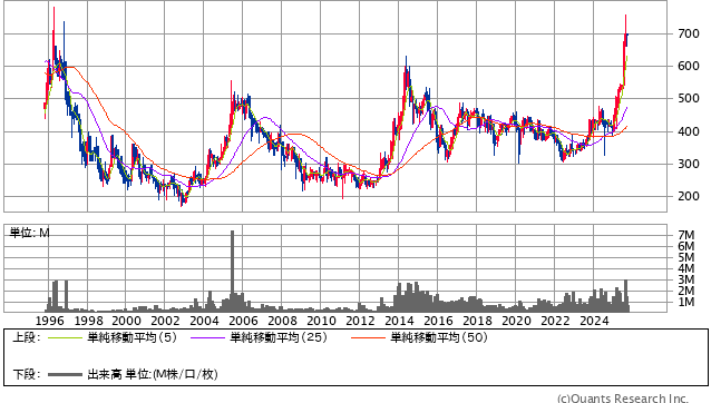 共和電業［6853］30年株価チャート