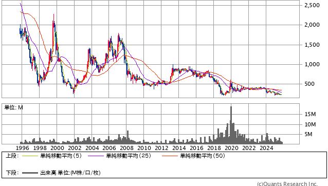 千趣会［8165］30年株価チャート