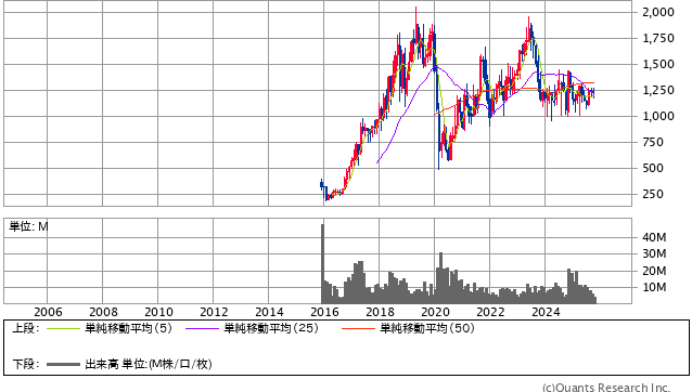 ビジョン［9416］20年株価チャート