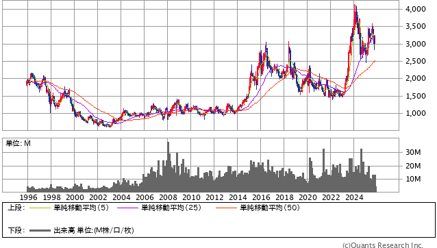 山崎製パン［2212］30年株価チャート