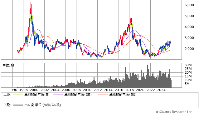 コカ・コーラ ボトラーズジャパンホールディングス［2579］  30年株価チャート