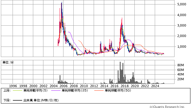 アエリア［3758］30年株価チャート