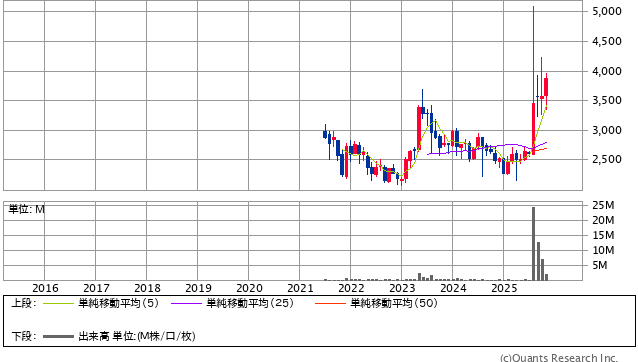  電算システムホールディングス［4072］30年株価チャート