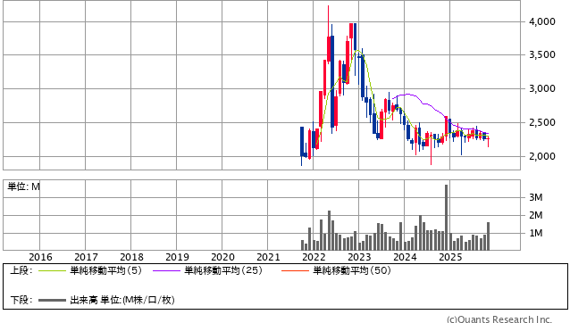フルサト・マルカホールディングス［7128］10年株価チャート
  