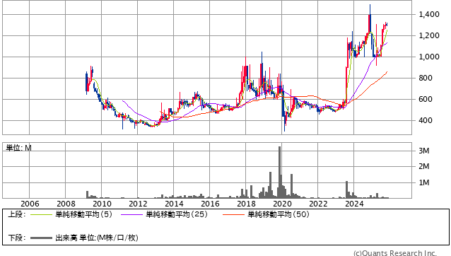 小田原機器［7314］20年株価チャート