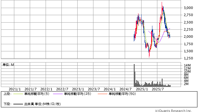 インターメスティック［262A］  ５年株価チャート