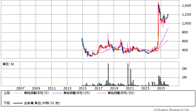 グランディーズ［3261］20年株価チャート