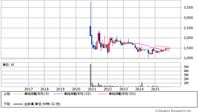 グローバルインフォメーション［4171］  10年株価チャート