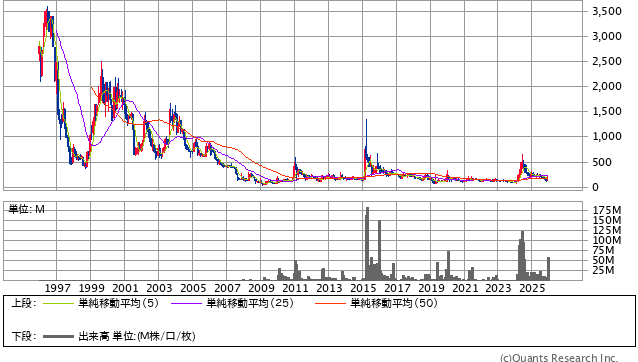 倉元製作所［5216］３0年株価チャート