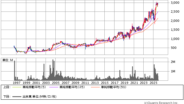 高速［7504］30年株価チャート