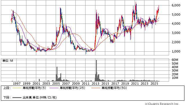 東京都競馬［9672］  30年株価チャート