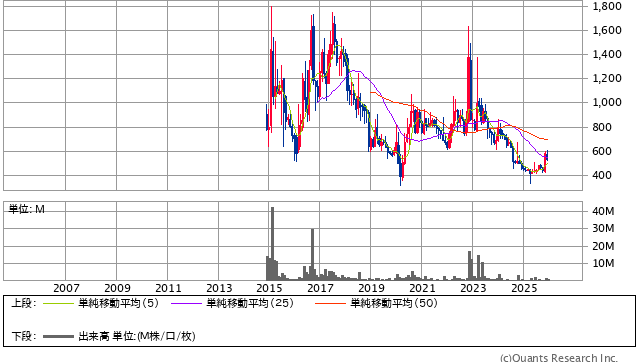 カヤック［3904］20年株価チャート