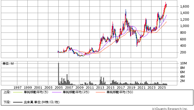 クリヤマホールディングス［3355］