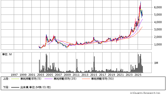 ＮＪＳ［2325］30年株価チャート