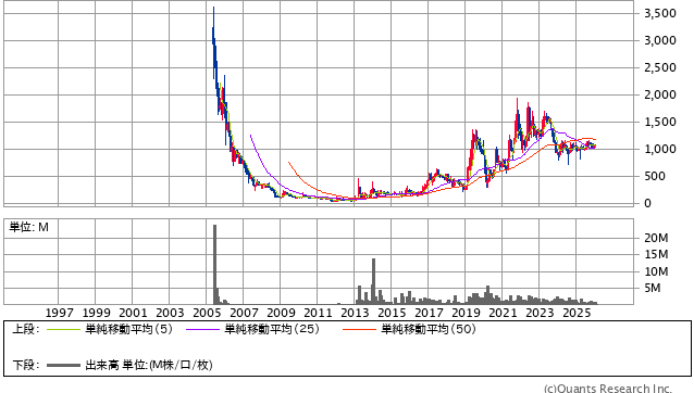 ウェルス・マネジメント［3772］30年株価チャート
