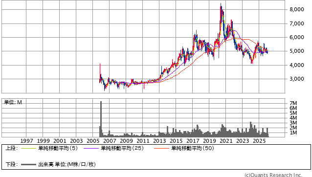 アース製薬［4985］30年株価チャート