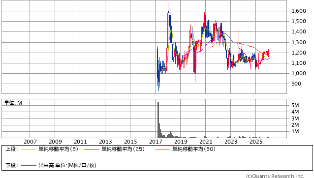 フルテック［6546］20年株価チャート