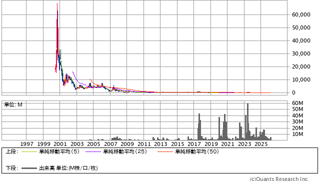 SM ENTERTAINMENT JAPAN［4772］30年株価チャート