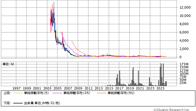 ウインテスト［6721］30年株価チャート
