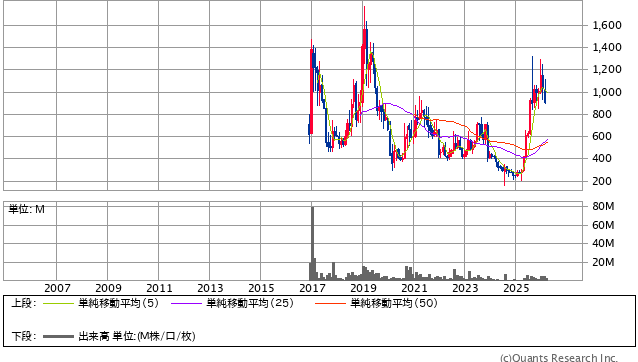 リネットジャパングループ［3556］2年株価チャート